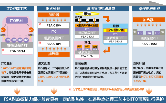 ITO透明導電膜生產工藝用保護膜